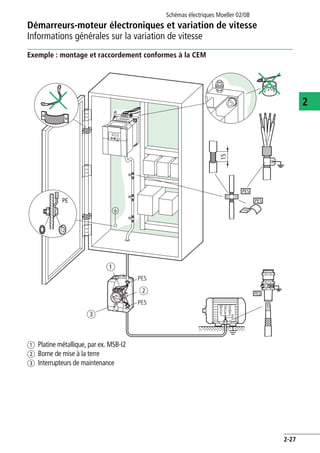 Démarreurs-moteur électroniques et variation de vitesse
Informations générales sur la variation de vitesse
Schémas électriques Moeller 02/08
2-27
2
Exemple : montage et raccordement conformes à la CEM
a Platine métallique, par ex. MSB-I2
b Borne de mise à la terre
c Interrupteurs de maintenance
PE
15
PES
PES
PES
W2 U2 V2
U1 V1 W1
PE
a
b
PES
PES
c
 