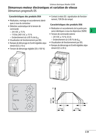 Schémas électriques Moeller 02/08
2-29
Démarreurs-moteur électroniques et variation de vitesse
2
Démarreurs progressifs DS
Caractéristiques des produits DS4
• Réalisation, montage et raccordements identi-
ques à ceux du contacteur
• Détection automatique de la tension de
commande
– 24 V DC g 15 %
– 110 bis 240 V AC g 15 %
– Enclenchement sûr à 85 % de Umin
• Visualisation de fonctionnement par DEL
• Rampes de démarrage et d'arrêt réglables sépa-
rément (0,5 à 10 s)
• Tension de démarrage réglable (30 à 100 %)
• Contact à relais (O) : signalisation de fonction-
nement, TOR (fin de rampe)
Caractéristiques des produits DS6
• Réalisation et raccordements de la partie puis-
sance identiques à ceux du disjoncteur (NZM)
• Tension de commande externe
– 24 V DC g 15 %; 0,5 A
– Enclenchement sûr à 85 % de Umin
• Visualisation de fonctionnement par DEL
• Rampes de démarrage et d'arrêt réglables sépa-
rément (0,5 à 30 s)
t-Start (s)
1
2
5
100
0,5
50
60
80
10030
40
1
2
5
100
0,5
U-Start (%)
t-Stop (s)
U-Start
U
t-Start t-Stop
t
 