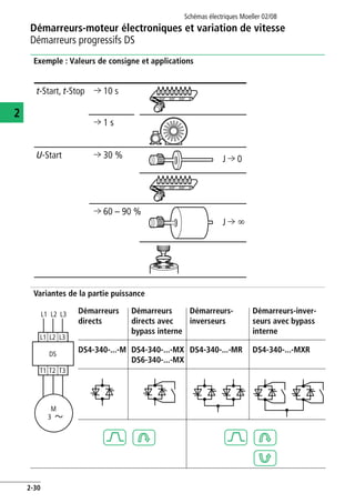 Démarreurs-moteur électroniques et variation de vitesse
Démarreurs progressifs DS
Schémas électriques Moeller 02/08
2-30
2
Exemple : Valeurs de consigne et applications
Variantes de la partie puissance
Démarreurs
directs
Démarreurs
directs avec
bypass interne
Démarreurs-
inverseurs
Démarreurs-inver-
seurs avec bypass
interne
DS4-340-...-M DS4-340-...-MX
DS6-340-...-MX
DS4-340-...-MR DS4-340-...-MXR
l 10 st-Start, t-Stop
U-Start
l 1 s
l 30 %
l 60 – 90 %
J l 0
J l L
M
3
L1 L2
DS
L3
L1 L2 L3
T1 T2 T3
 