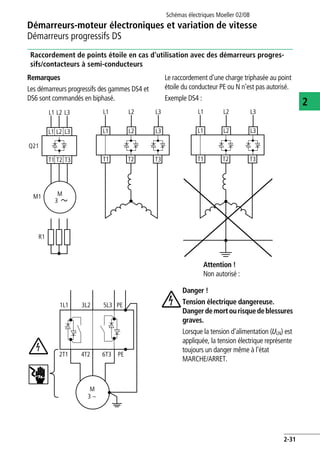 Démarreurs-moteur électroniques et variation de vitesse
Démarreurs progressifs DS
Schémas électriques Moeller 02/08
2-31
2
Raccordement de points étoile en cas d'utilisation avec des démarreurs progres-
sifs/contacteurs à semi-conducteurs
Remarques
Les démarreurs progressifs des gammes DS4 et
DS6 sont commandés en biphasé.
Le raccordement d'une charge triphasée au point
étoile du conducteur PE ou N n'est pas autorisé.
Exemple DS4 :
Danger !
Tension électrique dangereuse.
Dangerdemortourisquedeblessures
graves.
Lorsque la tension d'alimentation (ULN) est
appliquée, la tension électrique représente
toujours un danger même à l'état
MARCHE/ARRET.
M
3
L1
Q21
M1
R1
L2 L3
L1 L2 L3
T1 T2 T3
L1 L3
L1 L3
L2
L2
T1 T2 T3
L1 L3
L1 L3
L2
L2
T1 T2 T3
Attention !
Non autorisé :
M
3 ~
1L1 3L2 5L3 PE
PE2T1 4T2 6T3
 