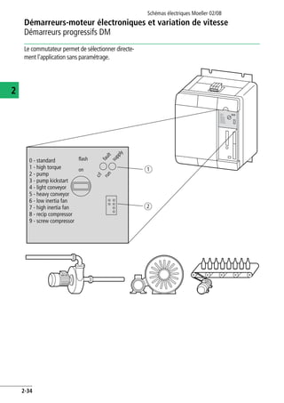 Démarreurs-moteur électroniques et variation de vitesse
Démarreurs progressifs DM
Schémas électriques Moeller 02/08
2-34
2
Le commutateur permet de sélectionner directe-
ment l'application sans paramétrage.
0 - standard
1 - high torque
2 - pump
3 - pump kickstart
4 - light conveyor
5 - heavy conveyor
6 - low inertia fan
7 - high inertia fan
8 - recip compressor
9 - screw compressor
fault
c/l
run
supply
flash
on
0 - standard
1 - high torque
2 - pump
3 - pump kickstart
4 - light conveyor
5 - heavy conveyor
6 - low inertia fan
7 - high inertia fan
8 - recip compressor
9 - screw compressor
a
b
 