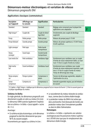 Démarreurs-moteur électroniques et variation de vitesse
Démarreurs progressifs DM
Schémas électriques Moeller 02/08
2-35
2
Applications classiques (commutateur)
Schéma In-Delta
En règle générale, les démarreurs progressifs sont
directement couplés en série au moteur (In-Line).
Le démarreur DM4 autorise également l'exploita-
tion enschéma « In-Delta » (aussiappelé « racine
de -3 »).
Avantage :
• Ceschémaestpluséconomique,carledémarreur
progressif ne doit être dimensionné que pour
58 % du courant assigné.
Inconvénients par rapport au schéma In-Line :
• Le raccordement du moteur nécessite six conduc-
teurs, comme dans le schéma étoile-triangle.
• La protection moteur du DM4 n'est active que
dansunebranche.Ilestnécessairedemonterune
protection moteur dans l'enroulement parallèle
ou dans le câble d'alimentation.
Remarques
Le schéma « In-Delta » représente une solution
avantageusepour lespuissancesmoteursupérieu-
res à 30 kW ainsi que pour le remplacement des
démarreurs étoile-triangle.
Inscription
sur l'appareil
Affichage sur
la console
Signification Particularités
Standard Standard Standard Réglage usine convenant pour la plupart des
applications sans adaptation
High torque1) Couple déc Couple de décol-
lage élevé
Entraînements avec couple de décollage
augmenté
Pump Petite pompe Petite pompe Moteurs de pompe jusqu'à 15 kW
Pump Kickstart Grande pompe Grande pompe Moteurs de pompe supérieurs à 15 kW Temps
d'arrêt supérieurs
Light conveyor Petit tapis Petite bande
transporteuse
Heavy
conveyor
Grand tapis Grande bande
transporteuse
Low inertia fan Petit ventilateur Ventilateur léger Entraînement pour ventilateur avec un couple
d'inertie de masse relativement faible, au maxi-
mum 15 fois le couple d'inertie du moteur
High inertia
fan
Grand ventilateur Ventilateur lourd Entraînement pour ventilateur avec couple
d'inertie de masse relativement important, supé-
rieur à 15 fois le couple d'inertie du moteur.
Temps de démarrage plus longs.
Recipcompres-
sor
Pompe à piston Compresseur à
piston
Tension de démarrage augmentée, adaptée à
l'optimisation du cos v
Screw
compressor
Compress.vis Compresseur à
vis
Intensité augmentée requise, pas de limitation
de courant
1) L'option « High Torque » implique que le démarreur progressif est en mesure de fournir 1,5 fois le courant gravé sur
la plaque signalétique du moteur.
 