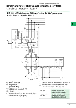 Démarreurs-moteur électroniques et variation de vitesse
Exemples de raccordement des DS6
Schémas électriques Moeller 02/08
2-39
2
DS6-340-…-MX et disjoncteur NZM avec fonction d'arrêt d'urgence selon
IEC/EN 60204 et VDE 0113, partie 1
n ARRÊT D'URGENCE
Q1 : Disjoncteurs
(NZM1, NZM2)
Q21 : Démarreurs progressifs DS6
M1 : Moteur
F3 : Fusibles ultra-rapides pour la protection des
semi-conducteurs (en option)
a Pièce de connexion pour lignes de commande
b Déclencheur à manque de tension avec
contact auxiliaire à action avancée
M
3 ~
1L1
3L2
5L3
PEPE
0 V
D2
D1 3.13
3.14
+24
TOR Ready
-A2 EN +A1 13 14 24
+ 24 V
0 V
23
2T1
4T2
6T3
L1
L2
L3
PE
Q1
Q1
S3
Q21
F3
M1
I >
U>
I > I >
b
a
3 AC, 230 V NZM1-XUHIV208-240AC
NZM2/3-XUHIV208-240AC
3 AC, 400 V NZM1-XUHIV380-440AC
NZM2/3-XUHIV380-440AC
 