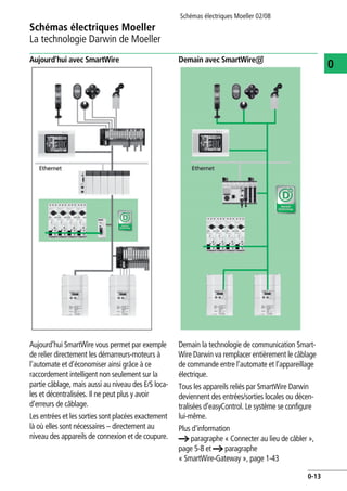 Schémas électriques Moeller
La technologie Darwin de Moeller
Schémas électriques Moeller 02/08
0-13
0
Aujourd’hui SmartWire vous permet par exemple
de relier directement les démarreurs-moteurs à
l’automate et d’économiser ainsi grâce à ce
raccordement intelligent non seulement sur la
partie câblage, mais aussi au niveau des E/S loca-
les et décentralisées. Il ne peut plus y avoir
d’erreurs de câblage.
Les entrées et les sorties sont placées exactement
là où elles sont nécessaires – directement au
niveau des appareils de connexion et de coupure.
Demain la technologie de communication Smart-
Wire Darwin va remplacer entièrement le câblage
de commande entre l’automate et l’appareillage
électrique.
Tous les appareils reliés par SmartWire Darwin
deviennent des entrées/sorties locales ou décen-
tralisées d’easyControl. Le système se configure
lui-même.
Plus d'information
a paragraphe « Connecter au lieu de câbler »,
page 5-8 et a paragraphe
« SmartWire-Gateway », page 1-43
Aujourd'hui avec SmartWire Demain avec SmartWired
 