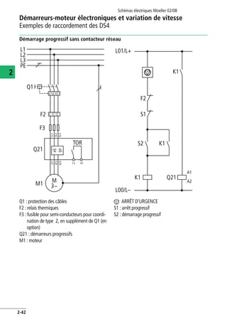 Démarreurs-moteur électroniques et variation de vitesse
Exemples de raccordement des DS4
Schémas électriques Moeller 02/08
2-42
2
Démarrage progressif sans contacteur réseau
Q1 : protection des câbles
F2 : relais thermiques
F3 : fusible pour semi-conducteurs pour coordi-
nation de type 2, en supplément de Q1 (en
option)
Q21 : démarreurs progressifs
M1 : moteur
n ARRÊT D'URGENCE
S1 : arrêt progressif
S2 : démarrage progressif
F3
Q1
M
3~
1L1
5L3
3L2
2T1
6T3
4T2
M1
Q21
F2
13 14
L1
L2
L3
PE
TOR
I I I
K1
K1S2
S1
K1
Q21
A1
A2
F2
L01/L+
L00/L–
 