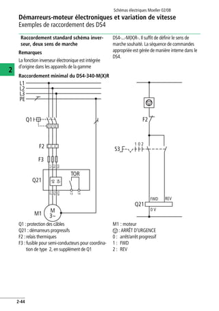 Démarreurs-moteur électroniques et variation de vitesse
Exemples de raccordement des DS4
Schémas électriques Moeller 02/08
2-44
2
Raccordement standard schéma inver-
seur, deux sens de marche
Remarques
La fonction inverseur électronique est intégrée
d'origine dans les appareils de la gamme
DS4-...-M(X)R-. Il suffit de définir le sens de
marche souhaité. La séquence de commandes
appropriée est gérée de manière interne dans le
DS4.
Raccordement minimal du DS4-340-M(X)R
Q1 : protection des câbles
Q21 : démarreurs progressifs
F2 : relais thermiques
F3 : fusible pour semi-conducteurs pour coordina-
tion de type 2, en supplément de Q1
M1 : moteur
n : ARRÊT D'URGENCE
0 : arrêt/arrêt progressif
1 : FWD
2 : REV
F3
Q1
M
3~
1L1
5L3
3L2
2T1
6T3
4T2
M1
Q21
F2
13 14
L1
L2
L3
PE
TOR
I I I
FWD
0 V
REV
Q21
S3
F2
1 0 2
 