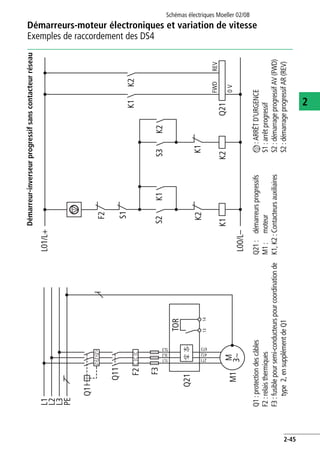 Démarreurs-moteur électroniques et variation de vitesse
Exemples de raccordement des DS4
Schémas électriques Moeller 02/08
2-45
2
Démarreur-inverseurprogressifsanscontacteurréseau
Q1:protectiondescâbles
F2:relaisthermiques
F3:fusiblepoursemi-conducteurspourcoordinationde
type2,ensupplémentdeQ1
Q21:démarreursprogressifs
M1:moteur
K1,K2:Contacteursauxiliaires
n:ARRÊTD'URGENCE
S1:arrêtprogressif
S2:démarrageprogressifAV(FWD)
S2:démarrageprogressifAR(REV)
F3
Q11
Q1
M
3~
1L1
5L3
3L2
2T1
6T3
4T2
M1
Q21
F2
1314
L1
L2
L3
PE
TOR
III
S1
F2
K1Q21
K1
K1
FWD
0V
K2
K2
K2
K2K1
S2
REV
S3
L01/L+
L00/L–
 