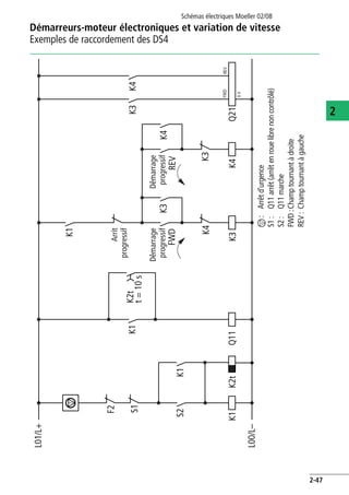 Démarreurs-moteur électroniques et variation de vitesse
Exemples de raccordement des DS4
Schémas électriques Moeller 02/08
2-47
2
n:
S1:
S2:
FWD:
REV:
Arrêtd'urgence
Q11arrêt(arrêtenrouelibrenoncontrôlé)
Q11marche
Champtournantàdroite
Champtournantàgauche
K1
K1S2
S1K2t
t=10s
Q11
K1
F2
K2tK3Q21
K3
FWD
K3
FWD
0V
K4
K4
K4
K4K3
K1
REV
REV
L01/L+
L00/L–
Arrít
progressif
Dêmarrage
progressif
Dêmarrage
progressif
 