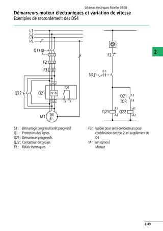 Démarreurs-moteur électroniques et variation de vitesse
Exemples de raccordement des DS4
Schémas électriques Moeller 02/08
2-49
2
S3 :
Q1 :
Q21 :
Q22 :
F2 :
Démarrage progressif/arrêt progressif
Protection des lignes
Démarreurs progressifs
Contacteur de bypass
Relais thermiques
F3 :
M1 :
fusible pour semi-conducteurs pour
coordinationdetype 2,ensupplémentde
Q1
(en option)
Moteur
F3
Q1
M
3~
1L1
5L3
3L2
2T1
6T3
4T2
M1
Q21
F2
13 14
L1
L2
L3
PE
TOR
I<I<I<
Q22
Q21
S3
F2
A1
0 1
A2
Q22
A1
A2
Q21
TOR
13
14
 