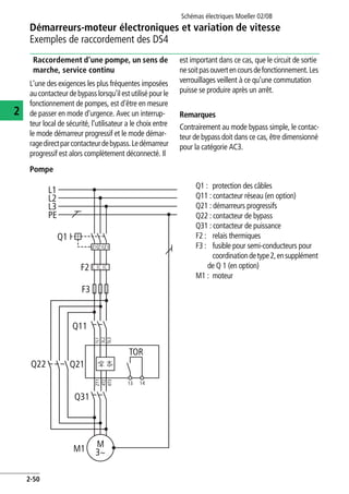Démarreurs-moteur électroniques et variation de vitesse
Exemples de raccordement des DS4
Schémas électriques Moeller 02/08
2-50
2
Raccordement d'une pompe, un sens de
marche, service continu
L'une des exigences les plus fréquentes imposées
au contacteur de bypasslorsqu'ilest utilisé pour le
fonctionnement de pompes, est d'être en mesure
de passer en mode d'urgence. Avec un interrup-
teur local de sécurité, l'utilisateur a le choix entre
le mode démarreur progressif et le mode démar-
ragedirectparcontacteurdebypass.Ledémarreur
progressif est alors complètement déconnecté. Il
est important dans ce cas, que le circuit de sortie
nesoitpasouvertencoursdefonctionnement.Les
verrouillages veillent à ce qu'une commutation
puisse se produire après un arrêt.
Remarques
Contrairement au mode bypass simple, le contac-
teur de bypass doit dans ce cas, être dimensionné
pour la catégorie AC3.
Pompe
Q1 : protection des câbles
Q11 : contacteur réseau (en option)
Q21 : démarreurs progressifs
Q22 : contacteur de bypass
Q31 : contacteur de puissance
F2 : relais thermiques
F3 : fusible pour semi-conducteurs pour
coordinationdetype2,ensupplément
de Q 1 (en option)
M1 : moteur
F3
Q11
Q1
M
3~
1L1
5L3
3L2
2T1
6T3
4T2
M1
Q21
F2
13 14
L1
L2
L3
PE
TOR
I I I
Q22
Q31
 