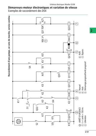 Démarreurs-moteur électroniques et variation de vitesse
Exemples de raccordement des DS4
Schémas électriques Moeller 02/08
2-51
2
Raccordementd'unepompe,unsensdemarche,servicecontinu
nARRÊTD'URGENCE
at>tarrêt+150ms
bLibération
cManuel
dAuto
eDémarrageprogressif/arrêtprogressif
fRUN
gBypass
b
a
A1
A2
Q21K5
S5K5K5
S4
13
14
K4
K6t
Q22
Q21TORK2
Q31Q11
K3K4
K3
E2
39
Q21K1
S3K1
K1K2
S2
K2
K1
K4
K3
S1
K2
Q22
K6t
cdefg
Q31
 