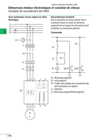 Démarreurs-moteur électroniques et variation de vitesse
Exemples de raccordement des DM4
Schémas électriques Moeller 02/08
2-58
2
Avec contacteur réseau séparé et relais
thermique
Raccordement standard
Pour la séparation du réseau, prévoir soit un
contacteur réseau en amont du démarreur
progressif soit un organe de commande central
(contacteur ou interrupteur général).
Commande
Q21
L
1L1
2L2
3L3
2T1
4T2
6T3
N
Q11
Q1
F2
F3
T1 T2
~
=
M
3~
L2
N
L3
PE
L1
I> I> I>
+Thermistances
–Thermistances
S1 : démarrage progressif
S2 : arrêt progressif
F3 : fusibles ultra-rapides pour la protection des
semi-conducteurs (en option)
a Libération
b Démarrage progressif/arrêt progressif
ba
E1
39
Q21
E2
39
Q21K1
S2
K1
K1
S1
 