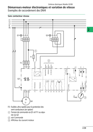 Démarreurs-moteur électroniques et variation de vitesse
Exemples de raccordement des DM4
Schémas électriques Moeller 02/08
2-59
2
Sans contacteur réseau
F3 : fusibles ultra-rapides pour la protection des
semi-conducteurs (en option)
a Tension de commande via Q1 et F11 ou sépa-
rée via Q2
b voir Commande
c Afficheur du courant moteur
~
=
~
=
7
M
M1
mot
Q21
F2
3~
L1
L2
L3
N
PE
L N E1 E2 39
13
K1;RUN K2;TOR K3 K4
14 23 24 33 34 43
1L1
3L2
5L3
2T1
4T2
6T3
+12 8 17
62 63
PE
0V(E1;E2)
+12VDC
REF1:0–10V
REF2:4–20mA
T1 T2
F1
⎧
⎪
⎨
⎪
⎩
Q1 Q2
a
c
b
I
I> I> I> I> I> I>
-Thermistance
+Thermistance
0Vanalog.
Sortieanalog.1
Sortieanalog.2
0Vanalog.
Marche/Arrêt
Libération
 