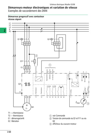 Démarreurs-moteur électroniques et variation de vitesse
Exemples de raccordement des DM4
Schémas électriques Moeller 02/08
2-60
2
Démarreur progressif avec contacteur
réseau séparé
T1 : + thermistance
T2 : – thermistance
E1 : démarrage/arrêt
E2 : libération
a voir Commande
b Tension de commande via Q1 et F11 ou via
Q2
c Afficheur du courant moteur
~
=
~
=
7
M
M1
mot
Q21
F3
3~
L1
L2
L3
N
PE
L N E1 E2 39
13
K1;RUN K2;TOR K3 K4
14 23 24 33 34 43
1L1
3L2
5L3
2T1
4T2
6T3
+12 8 17
62 63
PE
0V(E1;E2)
+12VDC
REF1:0–10V
REF2:4–20mA
T1 T2
F11Q11
⎧
⎪
⎨
⎪
⎩
I >I > I >
Q1
I >I > I >
Q2
a
b
cI
-Thermistance
+Thermistance
0Vanalog.
Sortieanalog.1
Sortieanalog.2
0Vanalog.
Marche/Arrêt
Libération
 