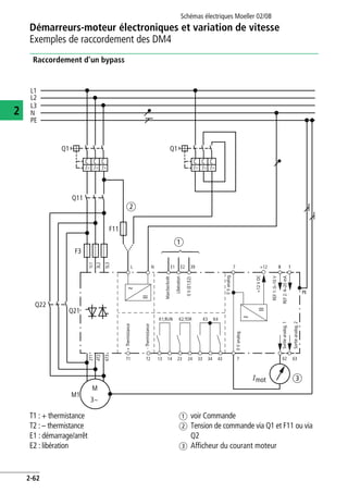 Démarreurs-moteur électroniques et variation de vitesse
Exemples de raccordement des DM4
Schémas électriques Moeller 02/08
2-62
2
Raccordement d'un bypass
T1 : + thermistance
T2 : – thermistance
E1 : démarrage/arrêt
E2 : libération
a voir Commande
b Tension de commande via Q1 et F11 ou via
Q2
c Afficheur du courant moteur
~
=
~
=
7
M
M1
mot
Q21
F3
3~
L1
L2
L3
N
PE
L N E1 E2 39
13
K1;RUN K2;TOR K3 K4
14 23 24 33 34 43
1L1
3L2
5L3
2T1
4T2
6T3
+12 8
PE
17
62 63
0V(E1;E2)
+12VDC
REF1:0–10V
REF2:4–20mA
T1 T2
F11
Q11
⎧
⎪
⎨
⎪
⎩
Q1 Q1
a
b
c
Q22
I> I> I> I> I> I>
I
-Thermistance
+Thermistance
0Vanalog.
Sortieanalog.1
Sortieanalog.2
0Vanalog.
Marche/Arrêt
Libération
 
