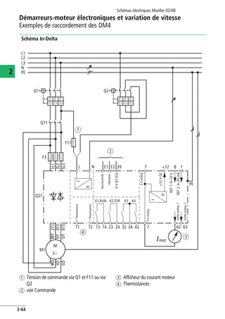 Démarreurs-moteur électroniques et variation de vitesse
Exemples de raccordement des DM4
Schémas électriques Moeller 02/08
2-64
2
Schéma In-Delta
a Tension de commande via Q1 et F11 ou via
Q2
b voir Commande
c Afficheur du courant moteur
d Thermistances
~
=
~
=
7
M
M1
mot
Q21
F3
3~
L1
L2
L3
N
PE
L N E1 E2 39
13
K1;RUN K2;TOR K3 K4
14 23 24 33 34 43
1L1
3L2
5L3
2T1
4T2
6T3
+12 8
PE
17
62 63
0V(E1;E2)
+12VDC
REF1:0–10V
REF2:4–20mA
T1 T2
F11
Q11
I >I > I >
Q1
I >I > I >
Q2
b
c
a
W1
V1
U1
W2
V2
U2
I
d
+
–
0Vanalog.
Sortieanalog.1
Sortieanalog.2
0Vanalog.
Marche/Arrêt
Libération
Thermistance
Thermistance
 