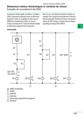 Démarreurs-moteur électroniques et variation de vitesse
Exemples de raccordement des DM4
Schémas électriques Moeller 02/08
2-65
2
A puissance moteur égale, le schéma « In-Delta »
réduit la puissance nécessaire pour le démarreur
progressif. Grâce au couplage en série avec les
différents enroulements moteur, le courant
moteurestréduitdeW3.Touteslesfonctionnalités
du démarreur progressif sont conservées.
Dans ce cas, vous devez raccorder le moteur au
triangle. Pour ce type de raccordement, la tension
doitcorrespondreà la tension réseau.Unetension
réseau de 400 V exige un moteur dont la plaque
signalétique indique 400 V/690 V.
Commande
n ARRÊT D'URGENCE
S1 : ARRÊT
S2 : MARCHE
a Libération
b Démarrage progressif/arrêt progressif
E2 : libération
a b
S1
S2
K1
E1
39
E2
39
S4
K1
K1
K2K1 K2
Q21 K2 Q21 Q11
Q21 RUN
13
14
33
34
Q1
S3
Q21 OK
(no error)
 