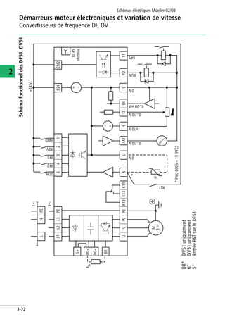 Démarreurs-moteur électroniques et variation de vitesse
Convertisseurs de fréquence DF, DV
Schémas électriques Moeller 02/08
2-72
2
SchémafonctionneldesDF51,DV51
BR*DV51uniquement
6*DV51uniquement
5*EntréeRSTsurleDF51
5L
i
*
0V
+10V
0V
PEWVU
M
3~
K11K12K14
e
AMHOOIL1211
0...10V
RUN
FA1
4...20mA
0...10V
–
+
–
+
L+
BR
DC–
DC+RBr
PEL3L2L1
3
1
PENL
2CH
FF2
FF1
REV
FWD
32164P24
+24V
CM2
RJ45
ModBus
RST
*PNUC005=19(PTC)
 