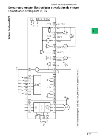 Démarreurs-moteur électroniques et variation de vitesse
Convertisseurs de fréquence DF, DV
Schémas électriques Moeller 02/08
2-73
2
SchémafonctionnelDF6
BR*uniquementpourDF6-320-11K,DF6-340-11KetDF6-340-15K
PEWVU
M
3~
K11K12K14
e
PLCCM1FMAMIHOOILO2AMTHK23K34K24K33
–
+
L+
BR*
DC–
DC+
RBr
PEL3L2L1
3
RST
AT
FF2
FF1
REV
34512FWP24
+24V
FWD
K1
K2K3
RJ45
RS422
SN
RP
SN
SP
RS485
–
+
i
PTC
10V(PWM)
4...20mA
–10V...+10V
0...10V
+10V
0V
0...+10V
4...20mA
 