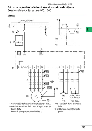 Démarreurs-moteur électroniques et variation de vitesse
Exemples de raccordement des DF51, DV51
Schémas électriques Moeller 02/08
2-75
2
Câblage
– Convertisseur de fréquence monophasé DF51-322-...
– Commande marche à droit - marche à gauche via les
bornes 1 et 2
– Entrée de consignes par potentiomètre R1
FWD : Libération champ tournant à
droite
REV : Libération champ tournant à
gauche
T1 DC+ DC–L+ U V W PE O LH 2 1 P24
PES
PES
PE
PES
PES
MM1
X1
3 ~
e R11
4K7
PE
L
N
PE
1 h 230 V, 50/60 Hz
L N
Q11
PE
F1
M
REV
PES
M
FWD
FWD
f
REV
M
M
t
 