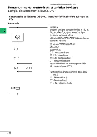 Démarreurs-moteur électroniques et variation de vitesse
Exemples de raccordement des DF51, DV51
Schémas électriques Moeller 02/08
2-76
2
Convertisseurs de fréquence DF5-340-... avec raccordement conforme aux règles de
CEM
Commande
Exemple 2
Entrée de consignes par potentiomètre R11 (fs) et
fréquence fixe (f1, f2, f3) via bornes 3 et 4 par
tension de commande interne
Libération (DEMARRAGE/ARRÊT) et choix du sens
de marche via borne 1
n circuit d'ARRET D'URGENCE
S1 : ARRÊT
S2 : MARCHE
Q11 : contacteur réseau
R1 : inductance réseau
K1 : Filtre d'antiparasitage
Q1 : protection des câbles
PES : Raccordement PE du blindage des câbles
M1 : moteur triphasé 400 V
FWD : libération champ tournant à droite, consi-
gne fS
FF1 : fréquence fixe f1
FF2 : fréquence fixe f2
FF1+ FF2 : fréquence fixe f3
Q11
S2
Q1
S1
Q11
 