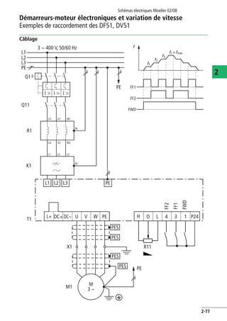 Démarreurs-moteur électroniques et variation de vitesse
Exemples de raccordement des DF51, DV51
Schémas électriques Moeller 02/08
2-77
2
Câblage
3 h 400 V, 50/60 Hz
T1
W2
L1 L2 L3 PE
L1
L2
L3
PE
Q11
Q1
V2U2
L1 L2 L3
W1V1U1
R1
K1
PE
PE
DC+ DC–L+ U V W PE O LH 4 3 1 P24
PES
PES
PE
PES
PES
MM1
X1
3 ~
PE
III
e
FF2
FF1
FWD
R11
FF1
FF2
FWD
f1
f2
f3
fs = fmax
f
 
