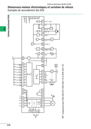 Schémas électriques Moeller 02/08
2-82
Démarreurs-moteur électroniques et variation de vitesse
2
Exemples de raccordement des DV6
SchémafonctionnelDV6
BR*uniquementpourDV6-340-075,DV6-340-11KetDV6-320-11K
PEWVU
M
3~
K11K12K14
e
L+
BR*
DC–
DC+
RBr
PEL3L2L1ROTO
3
K1
J51
RST
AT
JOG
FRS
2CH
345126
1314151112
FF2
FF1
REV
78FW
FWD
PLCCM1FMAMIHOOILO2AMTHCM2
–
+
P24
+24V
RJ45
RS422
SN
RP
SN
SP
RS485
–
+
i
PTC
10V(PWM)
4...20mA
–10V...+10V
0...10V
+10V
0V
0...+10V
4...20mA
FA1
RUN
OL
QTQ
IP
+24V
P24
 