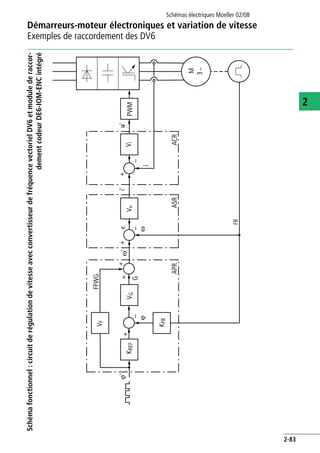 Démarreurs-moteur électroniques et variation de vitesse
Exemples de raccordement des DV6
Schémas électriques Moeller 02/08
2-83
2
Schémafonctionnel:circuitderégulationdevitesseavecconvertisseurdefréquencevectorielDV6etmodulederaccor-
dementcodeurDE6-IOM-ENCintégré
KREFVG
+
–
KFB
++
VF
PWM
G
APRASR
Vn
–
ACR
FFWG
Vi
uu'i'
FB
o'
ov
v'e++
–
M
3h
i
 