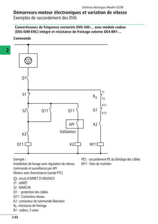 Démarreurs-moteur électroniques et variation de vitesse
Exemples de raccordement des DV6
Schémas électriques Moeller 02/08
2-84
2
Convertisseurs de fréquence vectoriels DV6-340-... avec module codeur
(DE6-IOM-ENC) intégré et résistance de freinage externe DE4-BR1-...
Commande
Exemple :
Installation de levage avec régulation de vitesse,
commande et surveillance par API
Moteur avec thermistance (sonde PTC)
n circuit d'ARRET D'URGENCE
S1 : ARRÊT
S2 : MARCHE
Q1 : protection des câbles
Q11 : Contacteur réseau
K2 : contacteur de commande libération
RB : résistance de freinage
B1 : codeur, 3 voies
PES : raccordement PE du blindage des câbles
M11 : frein de maintien
K2 M11
S2
S1
Q11
Q11
Q11 G1
TI
K12
T2
K11
K2
K3
Q1
RB
API
Validation
 