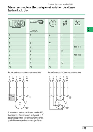 Démarreurs-moteur électroniques et variation de vitesse
Système Rapid Link
Schémas électriques Moeller 02/08
2-93
2
Raccordement du moteur sans thermistance
:
Si les moteurs sont raccordés sans sondes (PTC,
thermistance, thermocontact), les lignes 6 et 7
doivent être pontées sur le moteur afin d'éviter
que la RA-MO ne génère un message d'erreur.
Raccordement du moteur avec thermistance
:
SET-M3/...
1 1 U – –
• – – – –
3 3 W – –
4 5 – – B1 (h/–)
5 6 – T1 –
6 4 – – B2 (h/+)
7 2 V – –
8 7 – T2 –
PE PE PE – –
M
3h
i
5 8 1 7 3 PE
T1 T2
M
3 h
U V W PE
6 7 1 2 3 *
e
5 8 1 7 3 PE
T1 T2
M 3 h
i
U V W PE
6 7 1 2 3 *
e
 