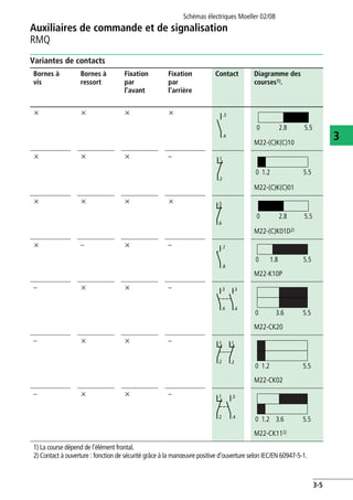 Auxiliaires de commande et de signalisation
RMQ
Schémas électriques Moeller 02/08
3-5
3
Variantes de contacts
Bornes à
vis
Bornes à
ressort
Fixation
par
l'avant
Fixation
par
l'arrière
Contact Diagramme des
courses1).
x x x x
M22-(C)K(C)10
x x x –
M22-(C)K(C)01
x x x x
M22-(C)K01D2)
x – x –
M22-K10P
– x x –
M22-CK20
– x x –
M22-CK02
– x x –
M22-CK112)
1) La course dépend de l'élément frontal.
2) Contact à ouverture : fonction de sécurité grâce à la manœuvre positive d'ouverture selon IEC/EN 60947-5-1.
.3
.4
0 2.8 5.5
.1
.2
0 1.2 5.5
.5
.6
0 2.8 5.5
.7
.8
0 1.8 5.5
.3
.4
.3
.4
0 3.6 5.5
.1
.2
.1
.2
0 1.2 5.5
.3
.4
.1
.2
0 1.2 3.6 5.5
 