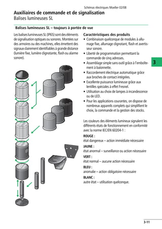 Schémas électriques Moeller 02/08
3-11
Auxiliaires de commande et de signalisation
3
Balises lumineuses SL
Balises lumineuses SL – toujours à portée de vue
LesbaliseslumineusesSL(IP65)sontdeséléments
de signalisationoptiquesou sonores.Montéessur
des armoires ou des machines, elles émettent des
signauxclairementidentifiables àgrandedistance
(lumière fixe, lumière clignotante, flash ou alarme
sonore).
Caractéristiques des produits
• Combinaison quelconque de modules à allu-
mage fixe, allumage clignotant, flash et avertis-
seur sonore.
• Liberté de programmation permettant la
commande de cinq adresses.
• Assemblage simplesansoutil grâceà l'emboîte-
ment à baïonnette.
• Raccordement électrique automatique grâce
aux broches de contact intégrées.
• Excellente puissance lumineuse grâce aux
lentilles spéciales à effet Fresnel.
• Utilisation au choix de lampes à incandescence
ou de LED.
• Pour les applications courantes, on dispose de
nombreux appareils complets qui simplifient le
choix, la commande et la gestion des stocks.
Les couleurs des éléments lumineux signalent les
différents états de fonctionnement en conformité
avec la norme IEC/EN 60204-1 :
ROUGE :
état dangereux – action immédiate nécessaire
JAUNE :
état anormal – surveillance ou action nécessaire
VERT :
état normal – aucune action nécessaire
BLEU :
anomalie – action obligatoire nécessaire
BLANC :
autre état – utilisation quelconque.
 