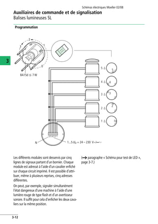 Auxiliaires de commande et de signalisation
Balises lumineuses SL
Schémas électriques Moeller 02/08
3-12
3
Programmation
Les différents modules sont desservis par cinq
lignes de signaux partant d'un bornier. Chaque
module est adressé à l'aide d'un cavalier enfiché
sur chaque circuit imprimé. Il est possible d'attri-
buer, même à plusieurs reprises, cinq adresses
différentes.
On peut, par exemple, signaler simultanément
l'état dangereux d'une machine à l'aide d'une
lumière rouge de type flash et d'un avertisseur
sonore. Il suffit pour cela d'enficher les deux cava-
liers sur la même position.
(a paragraphe « Schéma pour test de LED »,
page 3-7.)
BA15d F 7 W
N
1
2
3
4
05
0 5 4 3 2 1
5
5 ‫־‬
4 ‫־‬
3 ‫־‬
2 ‫־‬
1 ‫־‬
4
3
2
1
1...5 Ue = 24 – 230 Vh/H‫ف‬
 