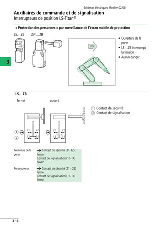 Auxiliaires de commande et de signalisation
Interrupteurs de position LS-Titan®
Schémas électriques Moeller 02/08
3-16
3
« Protection des personnes » par surveillance de l'écran mobile de protection
LS…ZB
LS…ZB LS4…ZB
• Ouverture de la
porte
• LS…ZB interrompt
la tension
• Aucun danger
fermé ouvert
a Contact de sécurité
b Contact de signalisation
STOP
21 22
13 14
21 22
13 14
a
b
Fermeture de la
porte
a Contact de sécurité (21-22)
fermé
Contact de signalisation (13-14)
ouvert
Porte ouverte a Contact de sécurité (21 - 22)
fermé
Contact de signalisation (13-14)
fermé
 