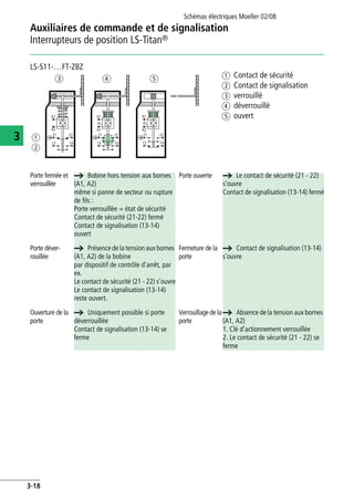 Auxiliaires de commande et de signalisation
Interrupteurs de position LS-Titan®
Schémas électriques Moeller 02/08
3-18
3
LS-S11-…FT-ZBZ
a Contact de sécurité
b Contact de signalisation
c verrouillé
d déverrouillé
e ouvert
a
b
US US
A1
A2
21 22
13 14
A1
A2
21 22
13 14
A1
A2
21 22
13 14
c d e
Porte fermée et
verrouillée
a Bobine hors tension aux bornes
(A1, A2)
même si panne de secteur ou rupture
de fils :
Porte verrouillée = état de sécurité
Contact de sécurité (21-22) fermé
Contact de signalisation (13-14)
ouvert
Porte ouverte a Le contact de sécurité (21 - 22)
s'ouvre
Contact de signalisation (13-14) fermé
Porte déver-
rouillée
a Présencede la tension aux bornes
(A1, A2) de la bobine
par dispositif de contrôle d'arrêt, par
ex.
Le contact de sécurité (21 - 22) s'ouvre
Le contact de signalisation (13-14)
reste ouvert.
Fermeture de la
porte
a Contact de signalisation (13-14)
s'ouvre
Ouverture de la
porte
a Uniquement possible si porte
déverrouillée
Contact de signalisation (13-14) se
ferme
Verrouillage de la
porte
a Absence de la tension aux bornes
(A1, A2)
1. Clé d'actionnement verrouillée
2. Le contact de sécurité (21 - 22) se
ferme
 