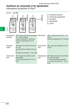 Auxiliaires de commande et de signalisation
Interrupteurs de position LS-Titan®
Schémas électriques Moeller 02/08
3-20
3
LS-S11-…MT-ZBZ
a Contact de sécurité
b Contact de signalisation
c verrouillé
d déverrouillé
e ouvert
a
b
A1
A2
US
A1
A2
A1
A2
21 22
13 14
21 22
13 14
21 22
13 14
c d e
Porte fermée et
verrouillée
a Présencede la tension aux bornes
(A1, A2) de la bobine
Contact de sécurité (21-22) fermé
Contact de signalisation (13-14)
ouvert
Porte ouverte a Le contact de sécurité (21 - 22)
s'ouvre
Contact de signalisation (13-14) fermé
Porte déver-
rouillée
a Bobine hors tension aux bornes
(A1, A2)
par dispositif de contrôle d'arrêt, par
ex.
Le contact de sécurité (21 - 22) s'ouvre
Fermeture de la
porte
a Contact de signalisation (13-14)
s'ouvre
Ouverture de la
porte
a Uniquement possible si porte
déverrouillée
Contact de signalisation (13-14) se
ferme
Verrouillage de la
porte
a Présence de la tensionaux bornes
(A1, A2) de la bobine
1. Clé d'actionnement verrouillée
2. Le contact de sécurité (21 - 22) se
ferme
 