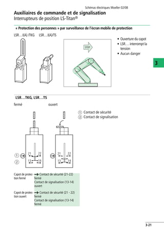 Auxiliaires de commande et de signalisation
Interrupteurs de position LS-Titan®
Schémas électriques Moeller 02/08
3-21
3
« Protection des personnes » par surveillance de l'écran mobile de protection
LSR…TKG, LSR…TS
LSR…I(A) /TKG LSR…I(A)/TS
• Ouverture du capot
• LSR… interrompt la
tension
• Aucun danger
fermé ouvert
a Contact de sécurité
b Contact de signalisation
STOP
21 22
13 14
21 22
13 14
a
b
Capot de protec-
tion fermé
a Contact de sécurité (21-22)
fermé
Contact de signalisation (13-14)
ouvert
Capot de protec-
tion ouvert
a Contact de sécurité (21 - 22)
fermé
Contact de signalisation (13-14)
fermé
 