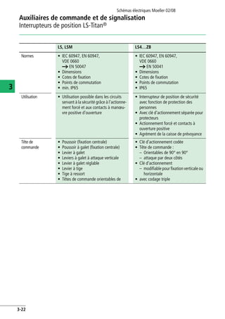 Auxiliaires de commande et de signalisation
Interrupteurs de position LS-Titan®
Schémas électriques Moeller 02/08
3-22
3
LS, LSM LS4…ZB
Normes • IEC 60947, EN 60947,
VDE 0660
a EN 50047
• Dimensions
• Cotes de fixation
• Points de commutation
• min. IP65
• IEC 60947, EN 60947,
VDE 0660
a EN 50041
• Dimensions
• Cotes de fixation
• Points de commutation
• IP65
Utilisation • Utilisation possible dans les circuits
servant à la sécurité grâce à l'actionne-
ment forcé et aux contacts à manœu-
vre positive d'ouverture
• Interrupteur de position de sécurité
avec fonction de protection des
personnes
• Avec clé d'actionnement séparée pour
protecteurs
• Actionnement forcé et contacts à
ouverture positive
• Agrément de la caisse de prévoyance
Tête de
commande
• Poussoir (fixation centrale)
• Poussoir à galet (fixation centrale)
• Levier à galet
• Leviers à galet à attaque verticale
• Levier à galet réglable
• Levier à tige
• Tige à ressort
• Têtes de commande orientables de
• Clé d'actionnement codée
• Tête de commande :
– Orientables de 90° en 90°
– attaque par deux côtés
• Clé d'actionnement
– modifiable pour fixation verticale ou
horizontale
• avec codage triple
 