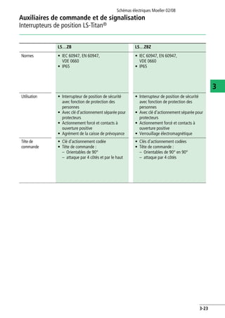Auxiliaires de commande et de signalisation
Interrupteurs de position LS-Titan®
Schémas électriques Moeller 02/08
3-23
3
LS…ZB LS…ZBZ
Normes • IEC 60947, EN 60947,
VDE 0660
• IP65
• IEC 60947, EN 60947,
VDE 0660
• IP65
Utilisation • Interrupteur de position de sécurité
avec fonction de protection des
personnes
• Avec clé d'actionnement séparée pour
protecteurs
• Actionnement forcé et contacts à
ouverture positive
• Agrément de la caisse de prévoyance
• Interrupteur de position de sécurité
avec fonction de protection des
personnes
• Avec clé d'actionnement séparée pour
protecteurs
• Actionnement forcé et contacts à
ouverture positive
• Verrouillage électromagnétique
Tête de
commande
• Clé d'actionnement codée
• Tête de commande :
– Orientables de 90°
– attaque par 4 côtés et par le haut
• Clés d'actionnement codées
• Tête de commande :
– Orientables de 90° en 90°
– attaque par 4 côtés
 
