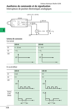 Auxiliaires de commande et de signalisation
Interrupteurs de position électroniques analogiques
Schémas électriques Moeller 02/08
3-26
3
Schéma de connexion
Cas normal
En cas de défaut
LSE-AU
F 200 mA
F 10 mA
0 V
0 V – 10 V Q UeV
+24 V (–15 / +20 %)
+Ue
+Q2
+Q1
0 V
Diagnostic
analog.
LSE-AI LSE-AU
Q1 4 – 20 mA 0 – 10 V
Q2 Q Ue Q Ue
LED
t
LED
t
LED
LSE-AI LSE-AU
Q1 0 mA 0 V
Q2 0 V 0 V
LED
Remise
à zéro
(Reset)
t
LED
t
LED
+Ue
t
> 1 s
+Ue
t
> 1 s
 