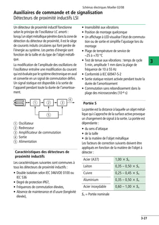 Schémas électriques Moeller 02/08
3-27
Auxiliaires de commande et de signalisation
3
Détecteurs de proximité inductifs LSI
Un détecteur de proximité inductif fonctionne
selon le principe de l'oscillateur LC amorti :
lorsqu'unobjetmétalliquepénètredanslazonede
détection du détecteur de proximité, il est le siège
de courants induits circulaires qui font perdre de
l'énergie au système. Les pertes d'énergie sont
fonction de la taille et du type de l'objet métalli-
que.
La modification de l'amplitude des oscillations de
l'oscillateur entraîne une modification du courant
quiestévaluéeparlesystèmeélectroniqueenaval
et convertie en un signal de commutation défini.
Un signal statique est disponible à la sortie de
l'appareil pendant toute la durée de l'amortisse-
ment.
a Oscillateur
b Redresseur
c Amplificateur de commutation
d Sortie
e Alimentation
Caractéristiques des détecteurs de
proximité inductifs
Les caractéristiques suivantes sont communes à
tous les détecteurs de proximité inductifs :
• Double isolation selon IEC 346/VDE 0100 ou
IEC 536
• Degré de protection IP67,
• Fréquences de commutation élevées,
• Absence de maintenance et d'usure (longévité
élevée),
• Insensibilité aux vibrations
• Position de montage quelconque
• Un affichage à LED visualise l'état de commuta-
tion ou de sortie et simplifie l'ajustage lors du
montage
• Plage de température de service de
–25 à +70 °C
• Test de tenue aux vibrations : temps de cycle
5 min, amplitude 1 mm dans la plage de
fréquence de 10 à 55 Hz
• Conformité à IEC 60947-5-2
• Sortie statique restant activée pendant toute la
durée de l'amortissement
• Commutation sans rebondissement dans la
plage des microsecondes (10–6 s)
Portée S
La portée est la distance à laquelle un objet métal-
lique qui s'approche de la surface active provoque
un changement de signal à la sortie. La portée est
dépendante :
• du sens d'attaque
• de la taille
• de la matière de l'objet métallique
Les facteurs de correction suivants doivent être
appliqués en fonction de la matière de l'objet à
détecter :
Sn = Portée nominale
a b
e
c
d
Acier (A37) 1,00 x Sn
Laiton 0,35 – 0,50 x Sn
Cuivre 0,25 – 0,45 x Sn
Aluminium 0,35 – 0,50 x Sn
Acier inoxydable 0,60 – 1,00 x Sn
 
