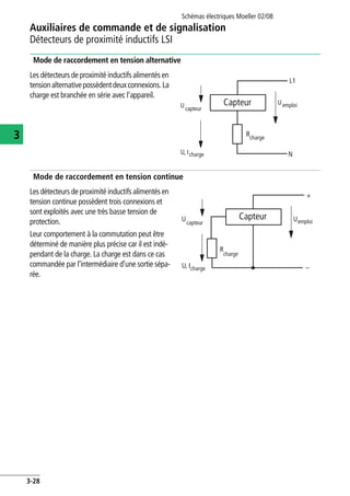 Auxiliaires de commande et de signalisation
Détecteurs de proximité inductifs LSI
Schémas électriques Moeller 02/08
3-28
3
Mode de raccordement en tension alternative
Les détecteurs de proximité inductifs alimentés en
tensionalternativepossèdentdeuxconnexions.La
charge est branchée en série avec l'appareil.
Mode de raccordement en tension continue
Les détecteurs de proximité inductifs alimentés en
tension continue possèdent trois connexions et
sont exploités avec une très basse tension de
protection.
Leur comportement à la commutation peut être
déterminé de manière plus précise car il est indé-
pendant de la charge. La charge est dans ce cas
commandée par l'intermédiaire d'une sortie sépa-
rée.
R
UU
U, I N
L1
Capteur
charge
emploi
capteur
charge
+
–
R
U U
U, I
Capteur
charge
emploicapteur
charge
 