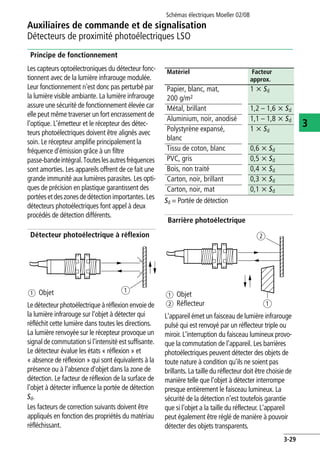 Schémas électriques Moeller 02/08
3-29
Auxiliaires de commande et de signalisation
3
Détecteurs de proximité photoélectriques LSO
Principe de fonctionnement
Les capteurs optoélectroniques du détecteur fonc-
tionnent avec de la lumière infrarouge modulée.
Leur fonctionnement n'est donc pas perturbé par
la lumière visible ambiante. La lumière infrarouge
assure une sécurité de fonctionnement élevée car
elle peut même traverser un fort encrassement de
l'optique. L'émetteur et le récepteur des détec-
teurs photoélectriques doivent être alignés avec
soin. Le récepteur amplifie principalement la
fréquence d'émission grâce à un filtre
passe-bandeintégral.Touteslesautresfréquences
sont amorties. Les appareils offrent de ce fait une
grande immunité aux lumières parasites. Les opti-
ques de précision en plastique garantissent des
portéesetdeszonesdedétectionimportantes.Les
détecteurs photoélectriques font appel à deux
procédés de détection différents.
Détecteur photoélectrique à réflexion
Le détecteur photoélectrique à réflexion envoie de
la lumière infrarouge sur l'objet à détecter qui
réfléchit cette lumière dans toutes les directions.
La lumière renvoyée sur le récepteur provoque un
signal de commutation si l'intensité est suffisante.
Le détecteur évalue les états « réflexion » et
« absence de réflexion » qui sont équivalents à la
présence ou à l'absence d'objet dans la zone de
détection. Le facteur de réflexion de la surface de
l'objet à détecter influence la portée de détection
Sd.
Les facteurs de correction suivants doivent être
appliqués en fonction des propriétés du matériau
réfléchissant.
Sd = Portée de détection
Barrière photoélectrique
L'appareil émet un faisceau de lumière infrarouge
pulsé qui est renvoyé par un réflecteur triple ou
miroir. L'interruption du faisceau lumineux provo-
que la commutation de l'appareil. Les barrières
photoélectriques peuvent détecter des objets de
toute nature à condition qu'ils ne soient pas
brillants. La taille du réflecteur doit être choisie de
manière telle que l'objet à détecter interrompe
presque entièrement le faisceau lumineux. La
sécurité de la détection n'est toutefois garantie
que si l'objet a la taille du réflecteur. L'appareil
peut également être réglé de manière à pouvoir
détecter des objets transparents.
aa Objet
Matériel Facteur
approx.
Papier, blanc, mat,
200 g/m2
1 x Sd
Métal, brillant 1,2 – 1,6 x Sd
Aluminium, noir, anodisé 1,1 – 1,8 x Sd
Polystyrène expansé,
blanc
1 x Sd
Tissu de coton, blanc 0,6 x Sd
PVC, gris 0,5 x Sd
Bois, non traité 0,4 x Sd
Carton, noir, brillant 0,3 x Sd
Carton, noir, mat 0,1 x Sd
b
a
a Objet
b Réflecteur
 