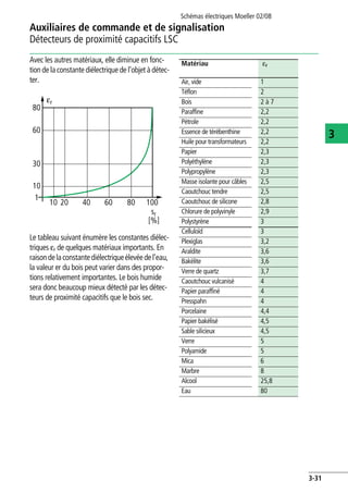 Auxiliaires de commande et de signalisation
Détecteurs de proximité capacitifs LSC
Schémas électriques Moeller 02/08
3-31
3
Avec les autres matériaux, elle diminue en fonc-
tion de la constante diélectrique de l'objet à détec-
ter.
Le tableau suivant énumère les constantes diélec-
triques er de quelques matériaux importants. En
raisondelaconstantediélectriqueélevéedel'eau,
la valeur er du bois peut varier dans des propor-
tions relativement importantes. Le bois humide
sera donc beaucoup mieux détecté par les détec-
teurs de proximité capacitifs que le bois sec.
60
80
30
10
10 20 40 60 80 100
1
er
sr
[%]
Matériau er
Air, vide 1
Téflon 2
Bois 2 à 7
Paraffine 2,2
Pétrole 2,2
Essence de térébenthine 2,2
Huile pour transformateurs 2,2
Papier 2,3
Polyéthylène 2,3
Polypropylène 2,3
Masse isolante pour câbles 2,5
Caoutchouc tendre 2,5
Caoutchouc de silicone 2,8
Chlorure de polyvinyle 2,9
Polystyrène 3
Celluloïd 3
Plexiglas 3,2
Araldite 3,6
Bakélite 3,6
Verre de quartz 3,7
Caoutchouc vulcanisé 4
Papier paraffiné 4
Presspahn 4
Porcelaine 4,4
Papier bakélisé 4,5
Sable silicieux 4,5
Verre 5
Polyamide 5
Mica 6
Marbre 8
Alcool 25,8
Eau 80
 
