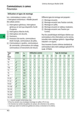 Schémas électriques Moeller 02/08
4-2
Commutateurs à cames
4
Présentation
Utilisation et types de montage
Les « commutateurs à cames » et les
« interrupteurs-sectionneurs » Moeller peuvent
être utilisés comme :
a Interrupteurs généraux, interrupteurs
généraux en tant que dispositifs d'arrêt
d'urgence,
b Interrupteurs Marche-Arrêt,
c Interrupteurs de sécurité,
d Inverseurs,
e Inverseurs de marche, commutateurs
étoile triangle, commutateurs de pôles,
f Commutateurs à gradins, commutateurs
de commande, commutateurs de codage,
commutateurs d'instruments de mesure.
Différents types de montage sont proposés :
g Montage encastré,
h Montage encastré avec fixation centrale,
i Montage en saillie,
j Montage encastré en tableau modulaire,
k Montage encastré avec fixation par
l'arrière.
Pour les caractéristiques techniques relatives aux
commutateurs et les informations sur les normes,
consultez notre catalogue général « Appareillage
industriel » en vigueur.
Vous trouverez d'autres schémas standards de
commutateurs dans notre catalogue spécial K115
(code 077643).
Type
de
base
ATEX Iu Utilisation comme Type de montage
[A] a b c d e f g h i j k
TM – 10 – x – x – x k k – k –
T0 j 20 x x – x x x + k k k +
T3 j 32 x x – x x – + k k k +
T5b j 63 x x x x x – + – k – +
T5 j 100 x – x x – – + – k – +
T6 – 160 x – – x – – – – + – +
T8 – 3151) x – – x – – – – + – +
P1-25 j 25 x x x – – – + k + k +
P1-32 j 32 x x x – – – + k + k +
P3-63 j 63 x x x – – – + – + k +
P3-100 j 100 x x x – – – + – + k +
P5-125 – 125 x x – – – – + – – – +
P5-160 – 160 x x – – – – + – – – +
P5-250 – 250 x x – – – – + – – – +
P5-315 – 315 x x – – – – + – – – +
Iu = courant assigné ininterrompu max.
1) Pour les versions sous enveloppe (montage en saillie), 275 A max.
kEn fonction du nombre de galettes de contact, de la fonction et du schéma.
+ Quels que soient le nombre de galettes de contact, la fonction et le schéma.
 