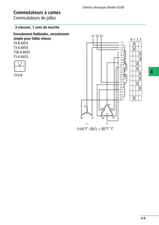 Commutateurs à cames
Commutateurs de pôles
Schémas électriques Moeller 02/08
4-9
4
3 vitesses, 1 sens de marche
Enroulement Dahlander, enroulement
simple pour faible vitesse
T0-6-8455
T3-6-8455
T5B-6-8455
T5-6-8455
0-(A)y- (B)d = (B)y y
FS 616
1
0
2
3
0 1 2 3
1
2
3
4
5
6
7
8
9
10
11
12
13
14
15
16
17
18
19
20
21
22
23
24
L1 L2 L3
1U
1W 1V
A B
1U
1W 1V
2W 2V
2U
 