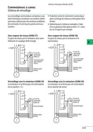 Schémas électriques Moeller 02/08
4-11
Commutateurs à cames
4
Schémas de verrouillage
Les verrouillages commutateurs-contacteurs avec
relais thermiques constituent une solution esthéti-
queetpeucoûteusepourdenombreuxproblèmes
de commande. Ils ont tous les points communs
suivants :
• Protection contre le réarmement automatique
aprèssurchargedumoteurou interruptiondela
tension
• Déclenchement à distance réalisable à l'aide
d'unouplusieursinterrupteursArrêt« 0 »,dans
les cas d'urgence par exemple.
Sans coupure du réseau (SOND 27)
Coupure du réseau par le contacteur seul, essen-
tiellement en couplage étoile-triangle
Avec coupure du réseau (SOND 28)
Coupure du réseau par le contacteur et le
commutateur
Verrouillage avec le contacteur (SOND 29)
Le contacteur ne se ferme que si le commutateur
est en position « 0 »
Verrouillage avec le contacteur (SOND 30)
Le contacteur ne se ferme que si le commutateur
est en position de service
Q11
Q11
S0
F0
F2
0 21
M
3~
Q11
Q1
Schéma selon
besoins
Circuit de
commande
SOND 27
Circuit principal
sans coupure
réseau
Q11
Q11
S0
F0
F2
0 21
M
3~
Q11
Q1
Schéma selon
besoins
Circuit de
commande
SOND 28
Circuit principal
sans coupure
réseau
Q11
S1
S0
F0
F2
0 21
M
3~
Q11
Q1
Q11
Schéma selon
besoins
Circuit de
commande
SOND 29
Circuit principal
Q11
S1
S0
F0
F2
0 21
M
3~
Q11
Q1
Q11
Schéma selon
besoins
Circuit de
commande
SOND 30
Circuit principal
 