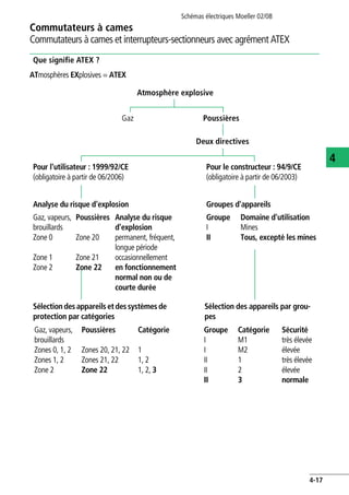 Schémas électriques Moeller 02/08
4-17
Commutateurs à cames
4
Commutateurs à cames et interrupteurs-sectionneurs avec agrément ATEX
Que signifie ATEX ?
ATmosphères EXplosives = ATEX
Analyse du risque
d'explosion
permanent, fréquent,
longue période
occasionnellement
en fonctionnement
normal non ou de
courte durée
Poussières
Zone 20
Zone 21
Zone 22
Gaz, vapeurs,
brouillards
Zone 0
Zone 1
Zone 2
Atmosphère explosive
Gaz Poussières
Deux directives
Pour le constructeur : 94/9/CE
(obligatoire à partir de 06/2003)
Pour l'utilisateur : 1999/92/CE
(obligatoire à partir de 06/2006)
Groupes d'appareils
Groupe
I
II
Domaine d'utilisation
Mines
Tous, excepté les mines
Sélection des appareils par grou-
pes
Groupe
I
I
II
II
II
Catégorie
M1
M2
1
2
3
Sécurité
très élevée
élevée
très élevée
élevée
normale
Analyse du risque d'explosion
Sélection des appareils etdes systèmes de
protection par catégories
Catégorie
1
1, 2
1, 2, 3
Poussières
Zones 20, 21, 22
Zones 21, 22
Zone 22
Gaz, vapeurs,
brouillards
Zones 0, 1, 2
Zones 1, 2
Zone 2
 