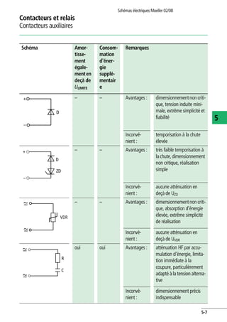 Contacteurs et relais
Contacteurs auxiliaires
Schémas électriques Moeller 02/08
5-7
5
Schéma Amor-
tisse-
ment
égale-
menten
deçà de
ULIMITE
Consom-
mation
d'éner-
gie
supplé-
mentair
e
Remarques
– – Avantages : dimensionnementnon criti-
que, tension induite mini-
male, extrême simplicité et
fiabilité
Inconvé-
nient :
temporisation à la chute
élevée
– – Avantages : très faible temporisation à
lachute,dimensionnement
non critique, réalisation
simple
Inconvé-
nient :
aucune atténuation en
deçà de UZD
– – Avantages : dimensionnementnon criti-
que, absorption d'énergie
élevée, extrême simplicité
de réalisation
Inconvé-
nient :
aucune atténuation en
deçà de UVDR
oui oui Avantages : atténuation HF par accu-
mulation d'énergie, limita-
tion immédiate à la
coupure, particulièrement
adapté à la tension alterna-
tive
Inconvé-
nient :
dimensionnement précis
indispensable
D
+
–
D
+
–
D
+
–
ZD
VDR
R
C
 