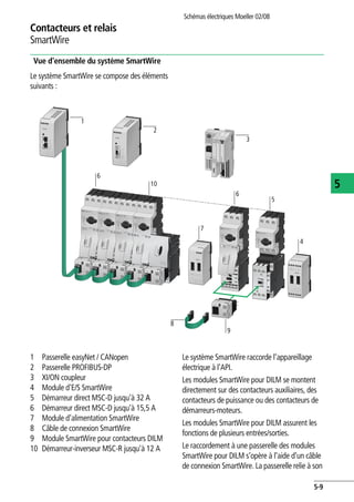 Contacteurs et relais
SmartWire
Schémas électriques Moeller 02/08
5-9
5
Vue d'ensemble du système SmartWire
Le système SmartWire se compose des éléments
suivants :
1 Passerelle easyNet / CANopen
2 Passerelle PROFIBUS-DP
3 XI/ON coupleur
4 Module d'E/S SmartWire
5 Démarreur direct MSC-D jusqu'à 32 A
6 Démarreur direct MSC-D jusqu'à 15,5 A
7 Module d'alimentation SmartWire
8 Câble de connexion SmartWire
9 Module SmartWire pour contacteurs DILM
10 Démarreur-inverseur MSC-R jusqu'à 12 A
Le système SmartWire raccorde l'appareillage
électrique à l'API.
Les modules SmartWire pour DILM se montent
directement sur des contacteurs auxiliaires, des
contacteurs de puissance ou des contacteurs de
démarreurs-moteurs.
Les modules SmartWire pour DILM assurent les
fonctions de plusieurs entrées/sorties.
Le raccordement à une passerelle des modules
SmartWire pour DILM s'opère à l'aide d'un câble
de connexion SmartWire. La passerelle relie à son
I/ONX
2
8
3
7
9
6
5
6
10
4
1
 